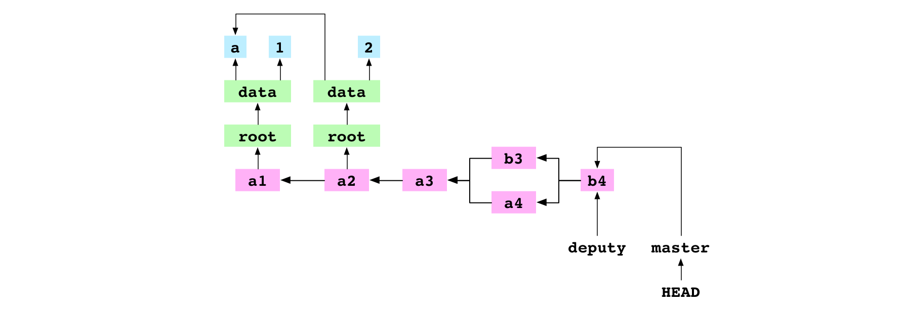 La branche `deputy`, fusionnée avec `master` permet d'amener `master` au dernier commit, `b4`