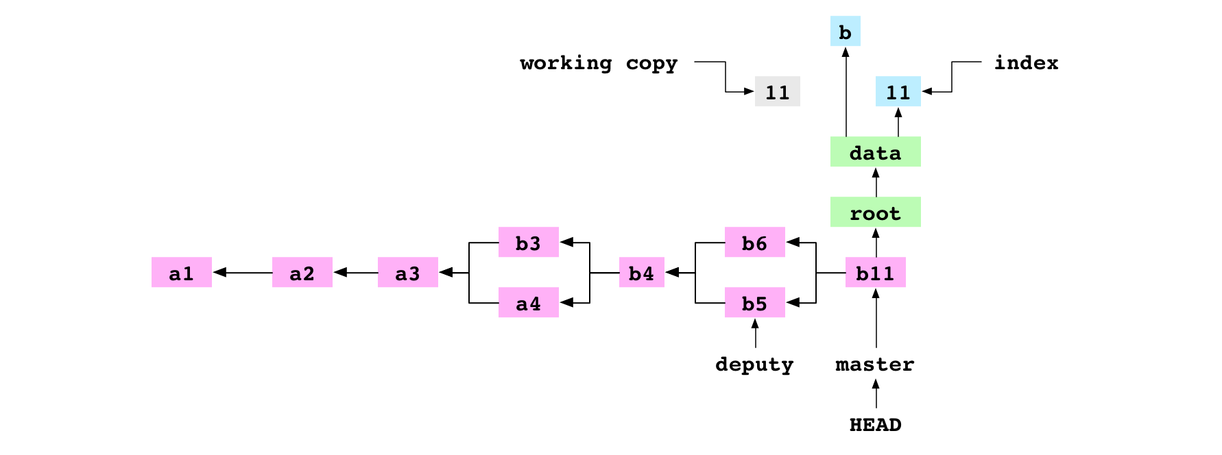 L'état après la suppression de `data/letter.txt` de la copie de travail et de l'index.