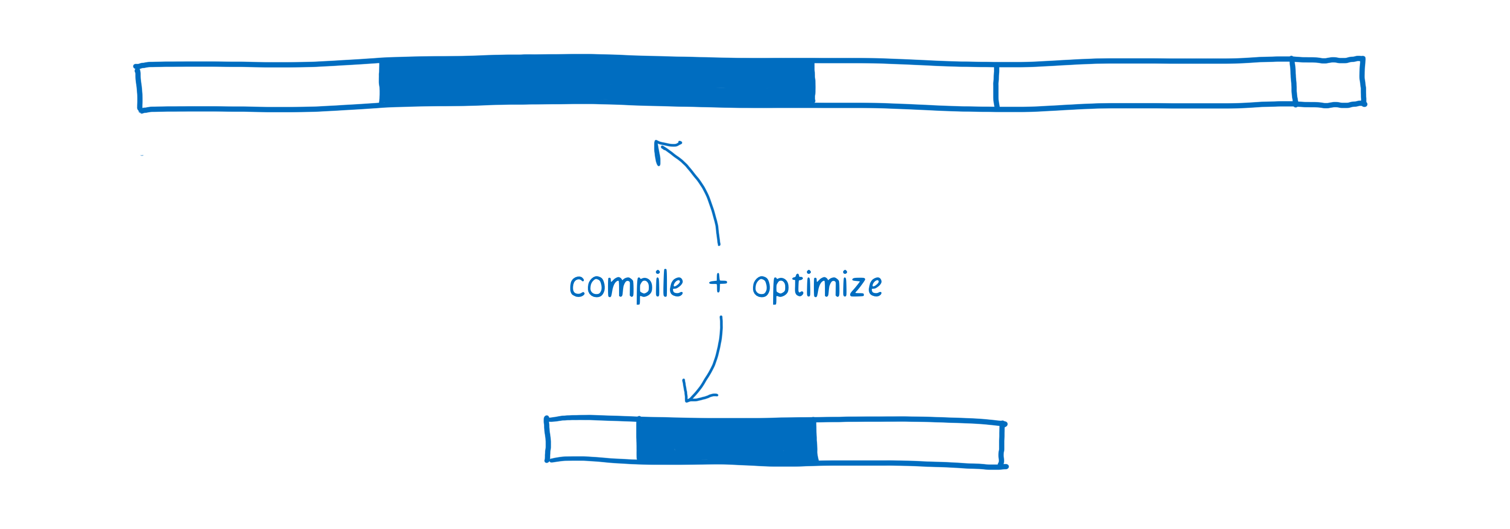 Comparaison approximative entre JS et WASM pour la compilation et l'optimisation
